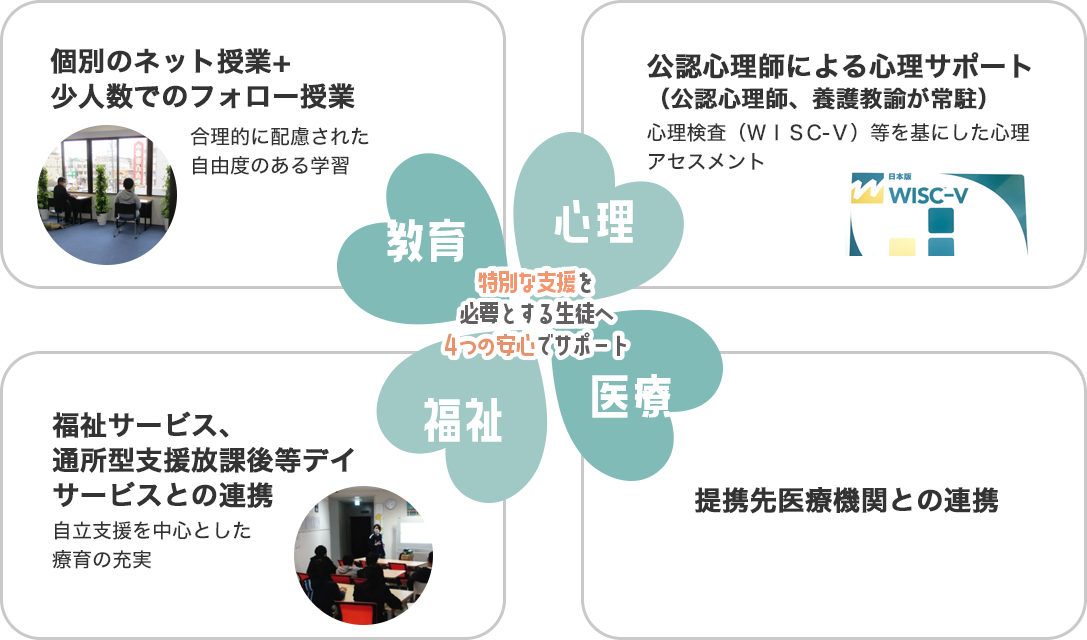 教育心理福祉医療 特別な支援を必要とする生徒へ4つの安心でサポート